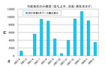 冷暖房費のみ概算2007年.jpg