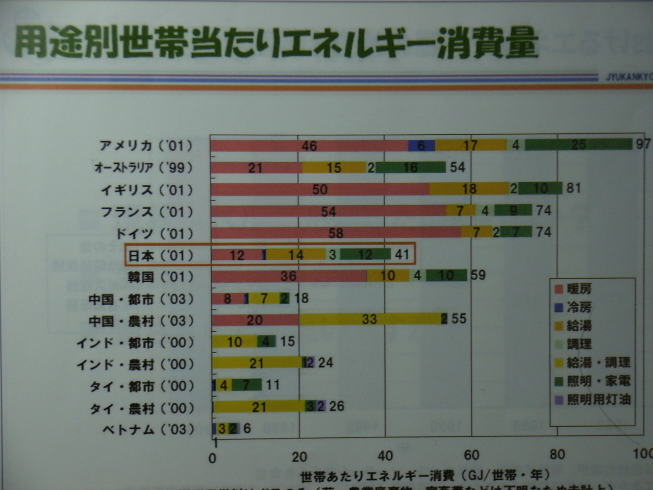 日本は世帯当たりエネルギー消費量が少ないという詭弁: 鵜野日出男の今週の本音